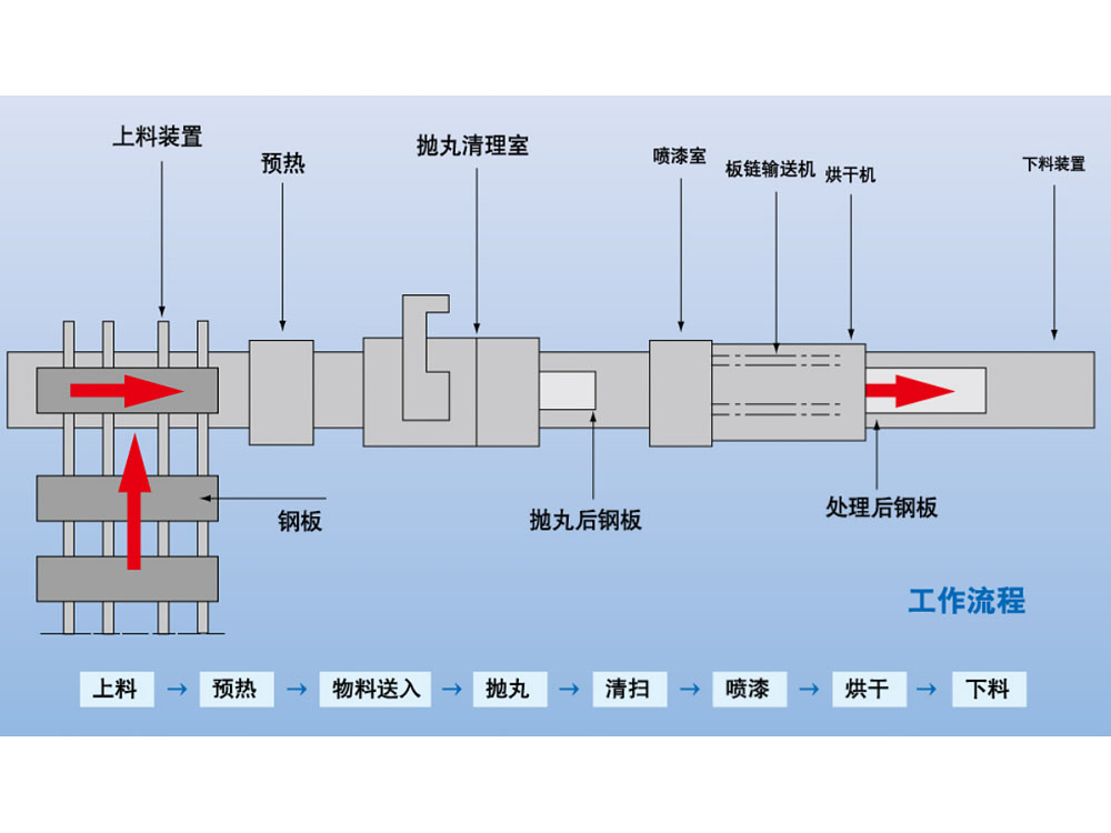 Q69系列鋼板預處理線